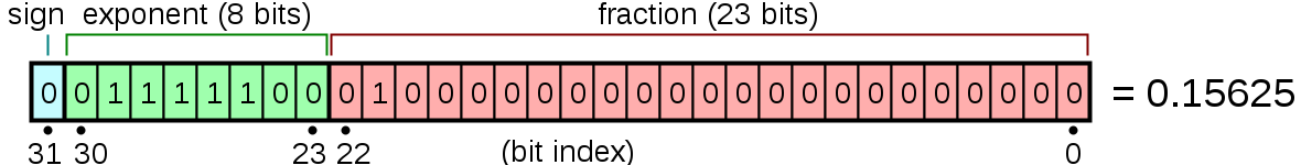 binary layout of IEEE754 (sourced from wikipedia article)