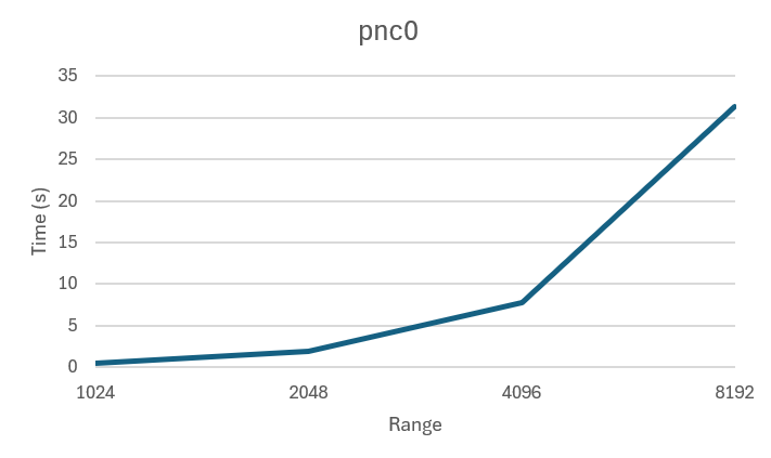 pnc0-graph.png