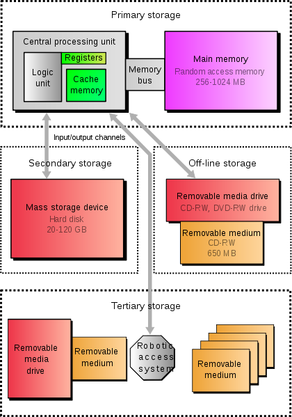 420px-computer_storage_types.svg.png