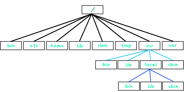 Illustration of UNIX filesystem directory tree