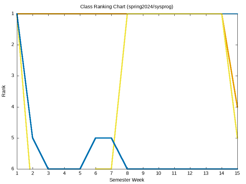 haas:spring2025:sysprog:projects:status [Lab46 Wiki]